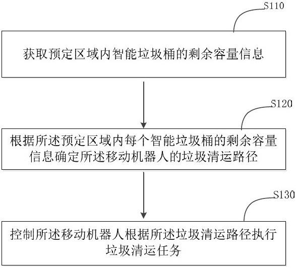 移动机器人的控制方法及相关设备与流程