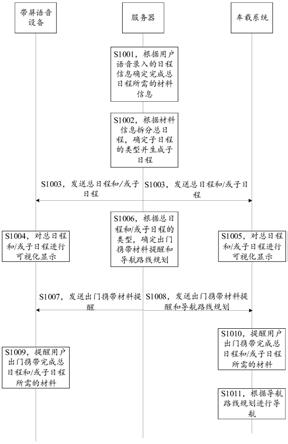 用于日程生成及提醒的方法及装置、服务器与流程