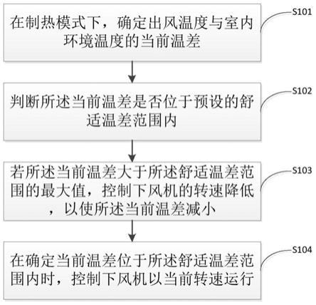 移动空调的控制方法、装置、控制器和移动空调与流程