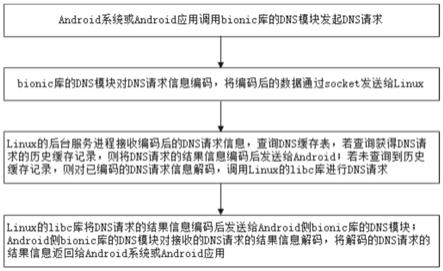 访问网络方法、装置、计算机设备和存储介质与流程