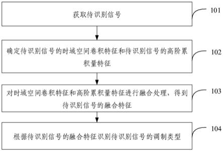 信号调制类型的识别方法及装置