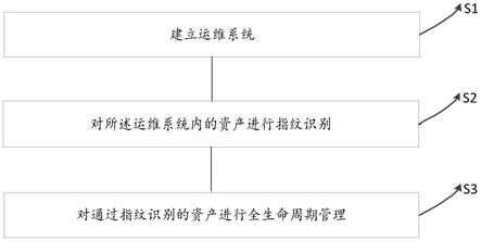 一种基于运维系统的智能资产发现方法及装置与流程