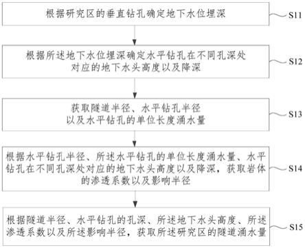 隧道涌水量计算方法及装置与流程