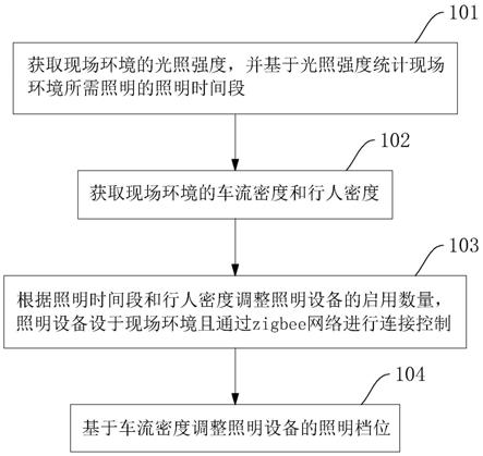 基于zigbee网络的智能节能照明方法及系统与流程