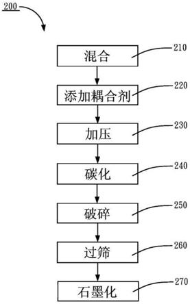 耦合剂在锂电池负极材料的造粒制程中的应用、锂电池负极材料的造粒制程的制作方法