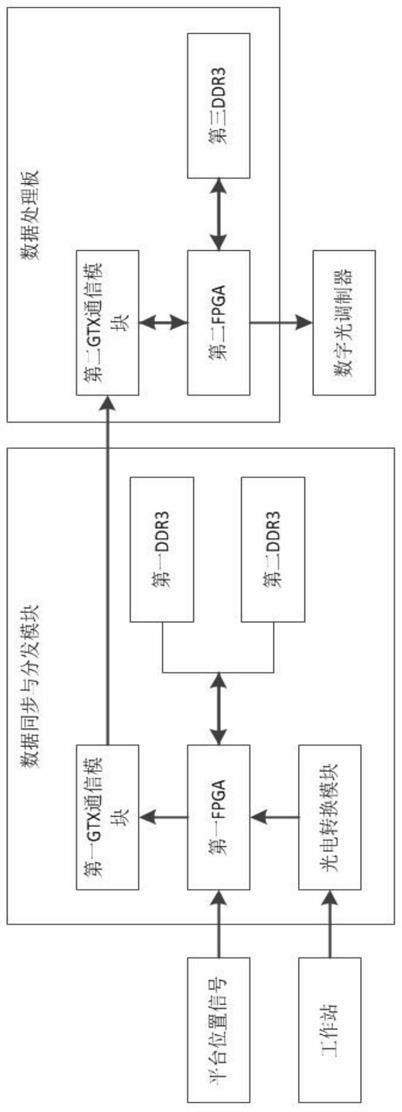 一种适用于直写光刻机的高速数据传输系统的制作方法