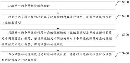 一种视频拼接动态调整方法、系统、电子装置及存储介质与流程