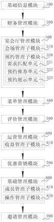 一种宴会厅管理系统的制作方法