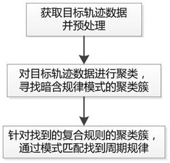 一种基于k-means的轨迹周期模式挖掘方法与流程