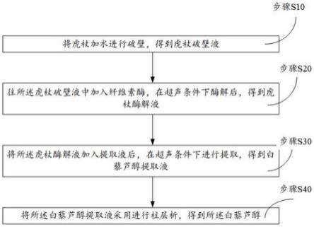 一种从虎杖中提取高纯度白藜芦醇的方法与流程 2