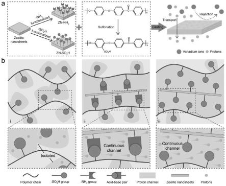 一种分子交联分子筛纳米片杂化膜制备方法和在液流电池中的应用