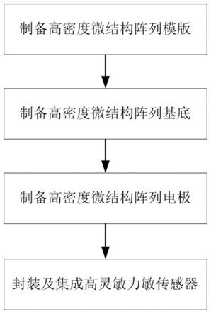 基于高密度微结构阵列电极的力敏传感器的制备方法