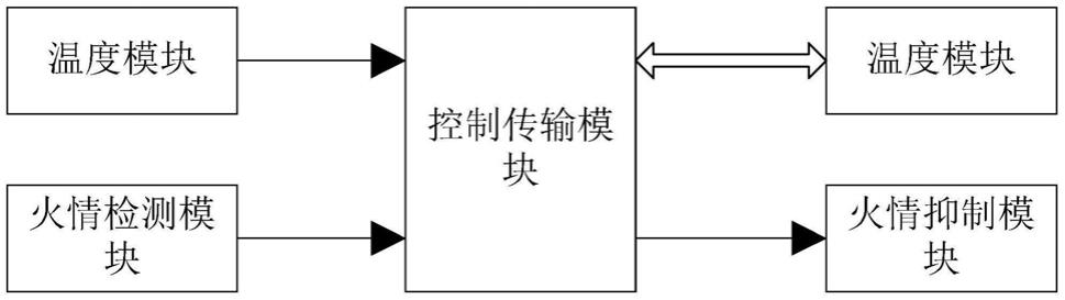 电缆隧道电缆发热监测及火情抑制系统的制作方法