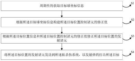 一种软杀伤系统控制诸元的计算方法与流程