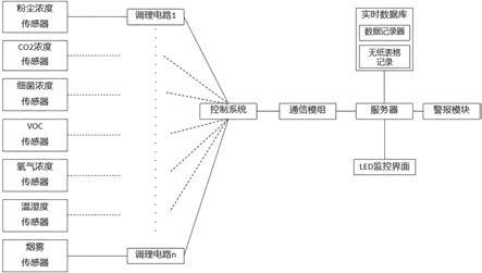 洁净手术室空气品质在线实时可视化的监控装置及方法与流程