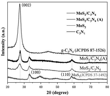 一种MoS2/g-C3N4复合析氢材料的制备方法