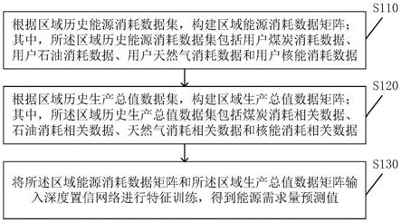 一种考虑区域能效协同优化的能源需求预测方法及系统与流程