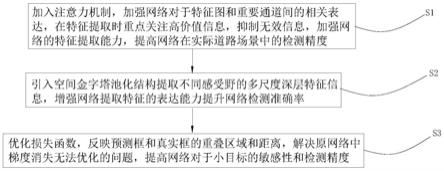 一种道路场景车辆和行人的目标检测算法