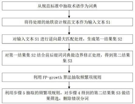 基于频繁项的中文分词边界修正方法与流程