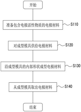 电极用成型体的制造方法与流程