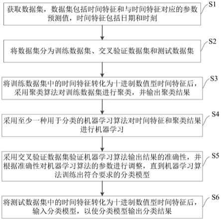 时间特征的处理方法、处理装置与流程