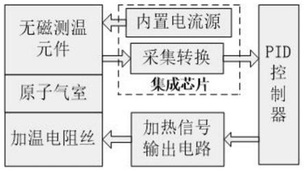 一种用于SERF陀螺仪的高精度无磁温控系统的制作方法