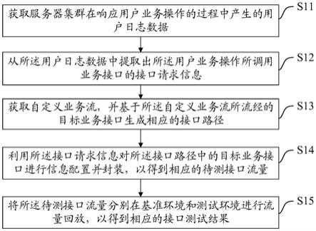 一种接口测试方法、装置、系统及介质与流程