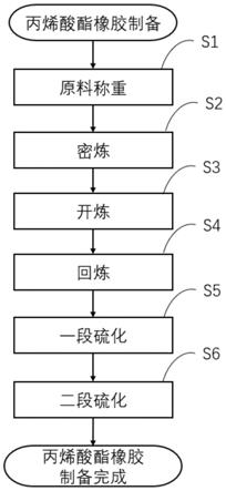 一种高耐温丙烯酸酯橡胶及其制备方法与流程