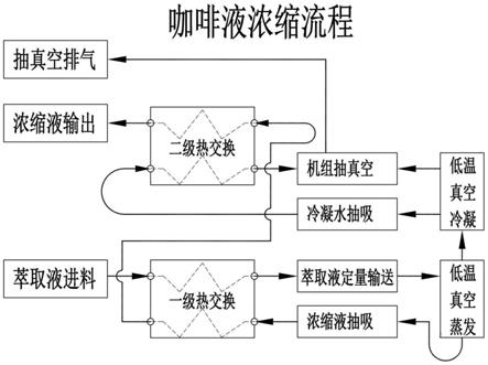 一种咖啡的低温真空浓缩方法与流程