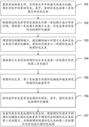 系统国际化的配置方法、装置、设备及存储介质与流程