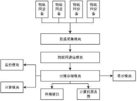 一种基于物联网和云计算的糖化分析系统的制作方法