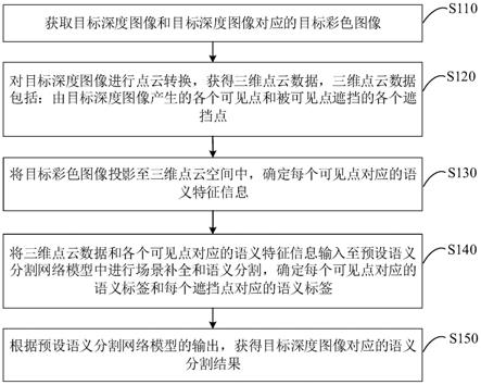 一种图像语义分割方法、装置、设备和存储介质与流程