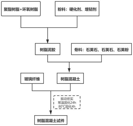 一种玻璃纤维增强聚酯-环氧树脂复配混凝土材料、管材及制备方法与流程