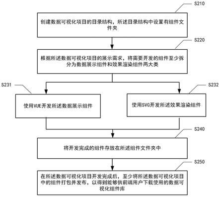 构建数据可视化组件库的方法、装置、设备及介质与流程