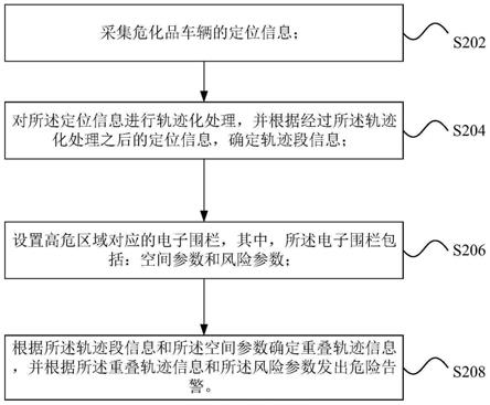 危险告警的方法、装置及存储介质与流程