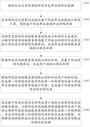 一种基于区块链的安全资信管控方法及相关设备与流程