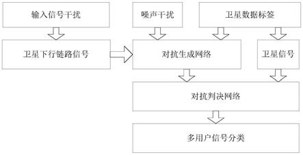 一种基于对抗学习网络的星地链路信号识别方法