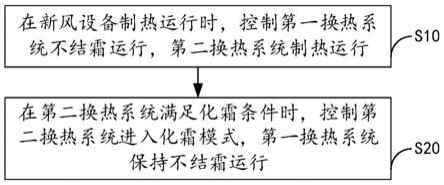 新风设备的控制方法、装置、设备及存储介质与流程