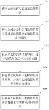 一种多工况场景下的冶炼负荷谐波发射水平的建模方法与流程