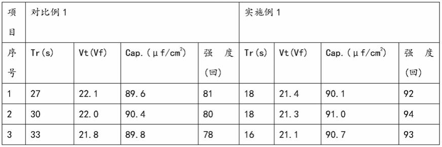 一种高耐水性低压化成箔及其化成方法和应用与流程