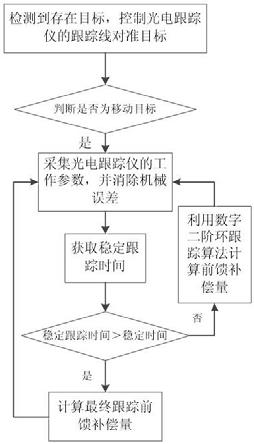 一种光电跟踪仪的目标跟踪方法、终端、可读存储介质与流程