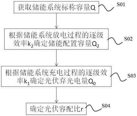 逆变器直流侧耦合储能系统及光伏容配比、储能配置方法与流程