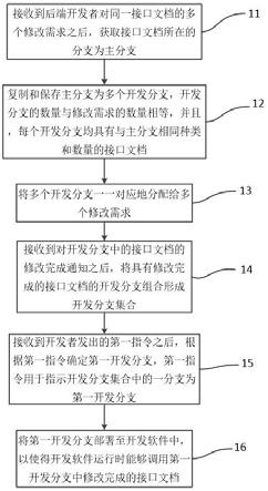 接口管理方法、装置、电子设备以及可读存储介质与流程