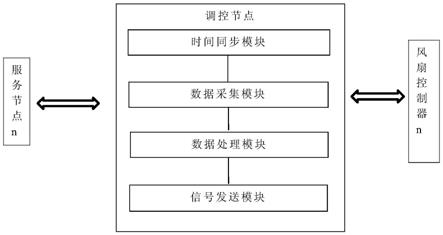 一种集群集中式散热调控系统及方法与流程