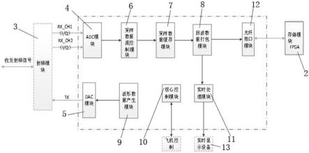 一种多功能MiniSAR系统采集和储存的装置的制作方法