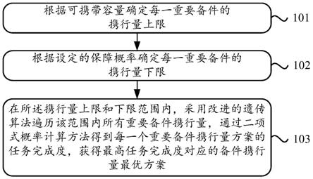 一种备件携行量确定方法和装置与流程