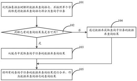 一种数据库查询的方法、装置、电子设备及存储介质与流程