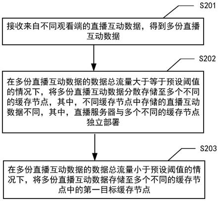 数据处理方法及装置、电子设备和计算机可读存储介质与流程