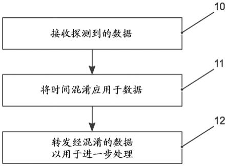 用于处理通过机动车探测到的数据的方法、计算机程序和设备与流程