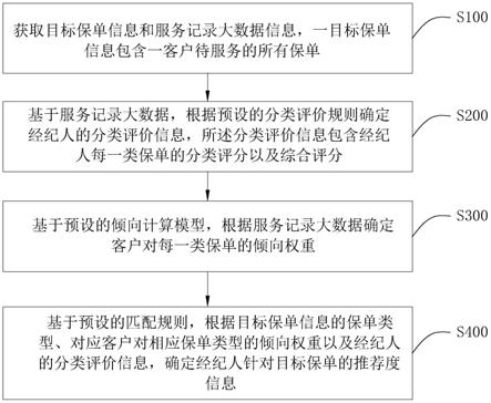 基于大数据的回访方法、装置、电子设备和存储介质与流程